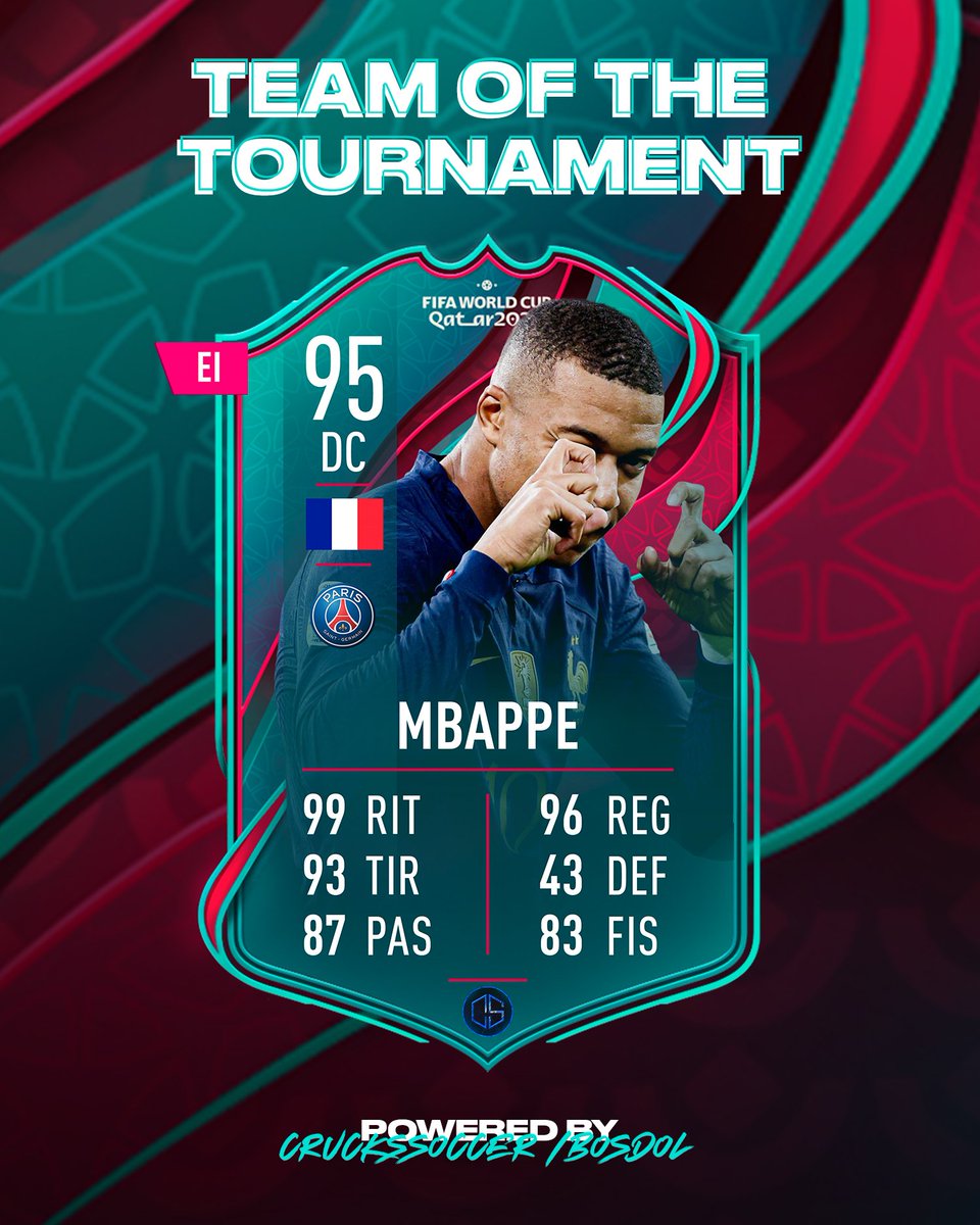 Bosdol_'s tweet photo. PREDICCIÓN TOTT

En tan solo una hora tenemos nueva promo sobre los jugadores que mejor han jugado este mundial. 
❤️ y 🔁 para traer más jugadores👀
- Mbappe 💨🇨🇵
¿Que jugador te gustaría ver en esta promo?

📸: @leonidas_Crucks 
👉: @Clavijoo__ https://t.co/n86F80eTEb