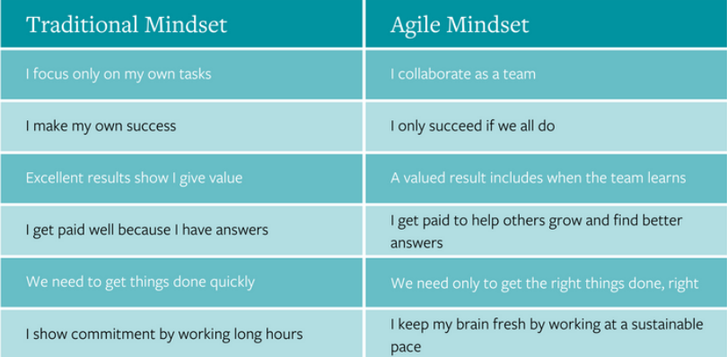 What are the KEY differences between a traditional and an agile mindset?

We've summed them up in this handy table! 

Are you really THINKING agile as well as 'doing' it?

#agilemindset  #businessagility #agile
