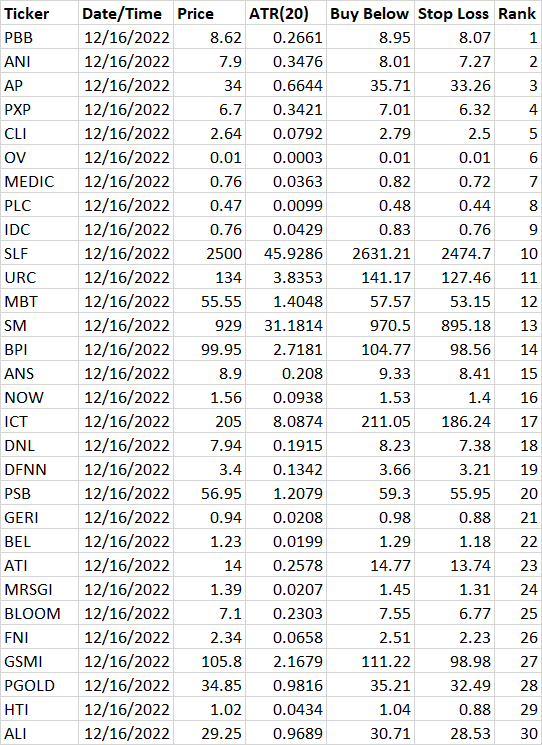 emf9128's tweet photo. Top 30 PH stocks (bear market's here!) based on momentum as of December 16, 2022. https://t.co/TZirB3vWNP