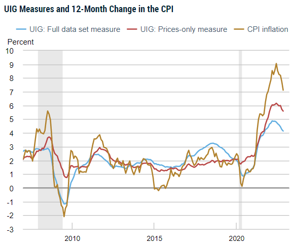 NY Fed tarafından hesaplanan underlying inflation gauge (UIG), yıllık CPI enflasyon trendinin Amerika'da gerilemeye devam ettiğini gösteriyor. Hizmetler tarafını takip etmek bu noktada önemli olacaktır, zira buradan hala aylık enflasyona 0.3 puan civarında katkı geliyor.