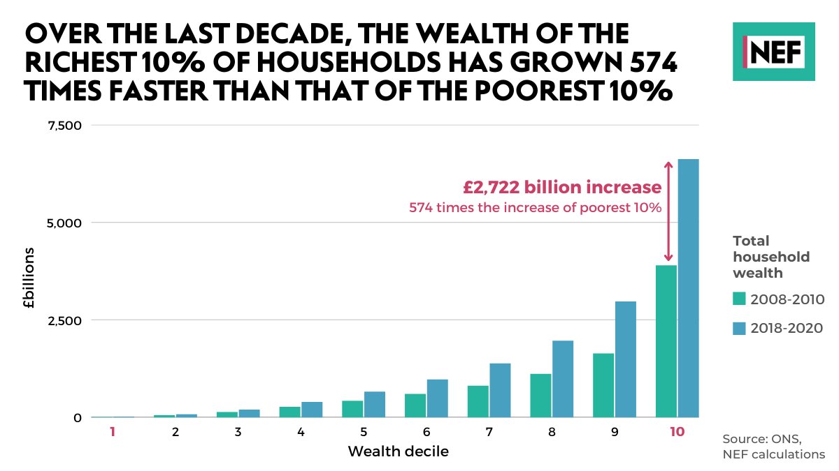 🚨Over the last decade, the wealth of the richest 10% of households has grown 574 times faster than that of the poorest 10%.

The richest few are taking to much and leaving the rest of us struggling to survive. It's time to share the wealth we all create.
