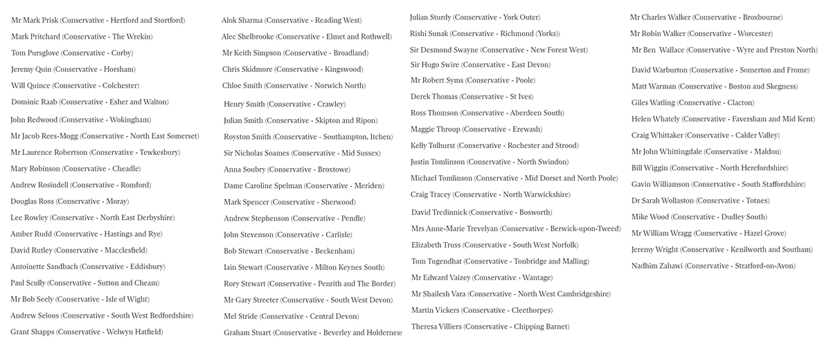 Here's a list of every Tory MP who, on Wednesday 28th June 2017, voted against giving NHS nurses a proper pay rise. The only Tory who didn't vote against was David Amess.