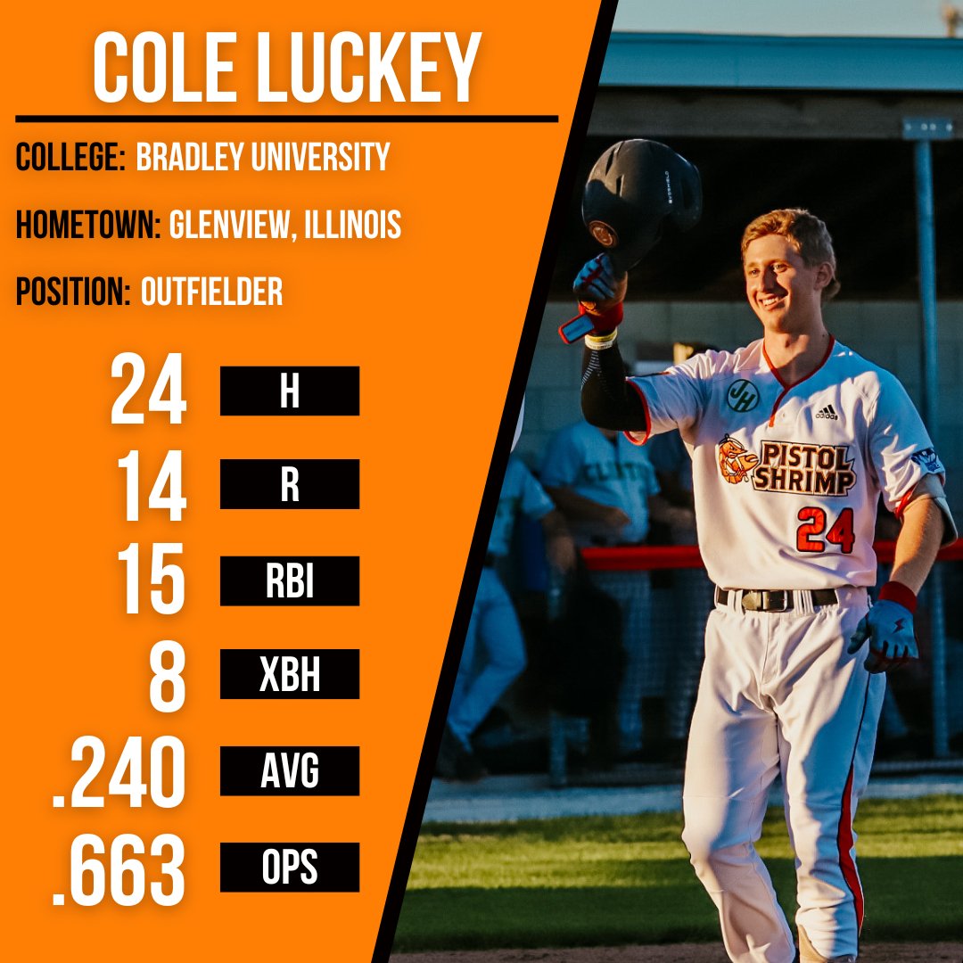 PShrimpBaseball's tweet photo. #PistolShrimpBaseball's 31 Days of Players!

Day 16 - Cole Luckey

The outfielder from Bradley Braves Baseball got hot in July and propelled the Shrimp to multiple victories including his 4-4 performance against the LumberKings! #FearTheClaw https://t.co/AK2BysbFbt