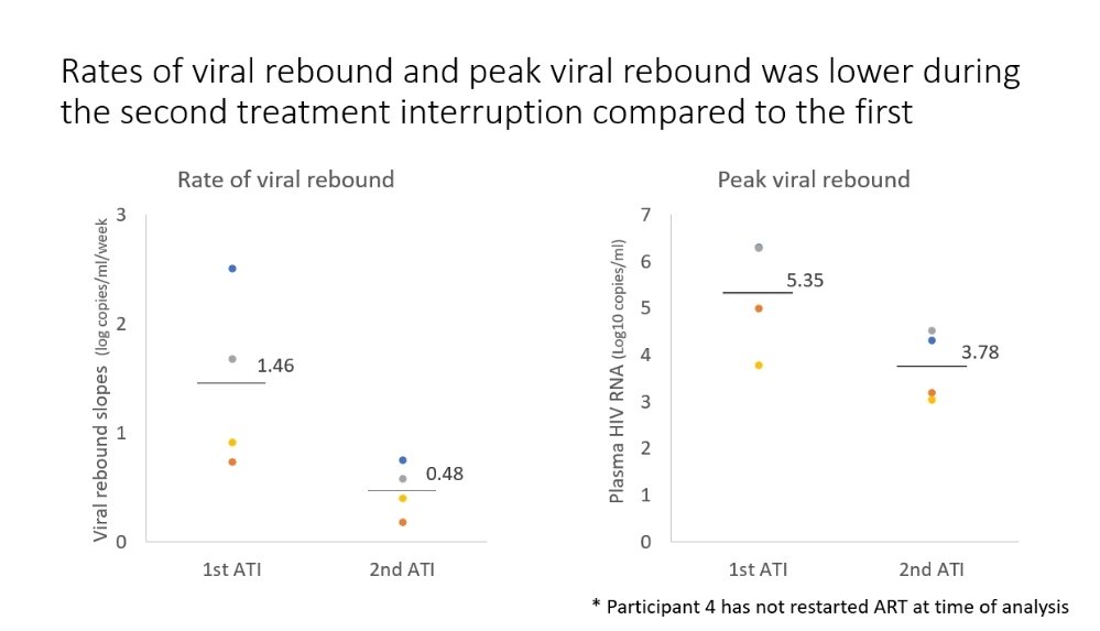 RIOtrial's tweet photo. @jnim87 presents the viral rebound trajectories of 4 people in the #RIOtrial who received open-labelled #bNAbs and interrupted treatment 6m later.
Time to viral rebound was delayed, with slower rebound & lower peak plasma viraemia compared to their initial TI.
#HIVPersistence https://t.co/B6Sx8oJ1Xv