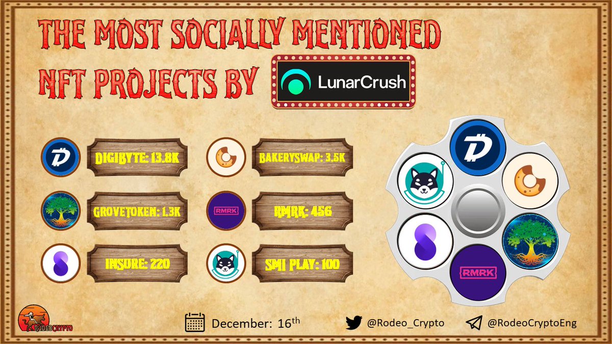 💬The Most Socially Mentioned #NFT Projects

🥇<a href="/DigiByteCoin/">DigiByte</a> | 13k Mentions
🥈<a href="/Bakery_swap/">BakerySwap</a> | 3.5k Mentions
🥉<a href="/GroveToken/">GroveCoin Official</a> | 1.3 Mentions
<a href="/RmrkApp/">RMRK.app Official</a> |456 Mentions
<a href="/InsureToken/">inSure DeFi - The Future of 🌐 Web3 Insurance</a> |220 Mentions
<a href="/SMIPLAY/">SMI Play</a> |100 Mentions

Learn more⬇️
t.me/Rodeo_communit…

$DGB $BAKE $GVR $RMRK $SURE $SMI