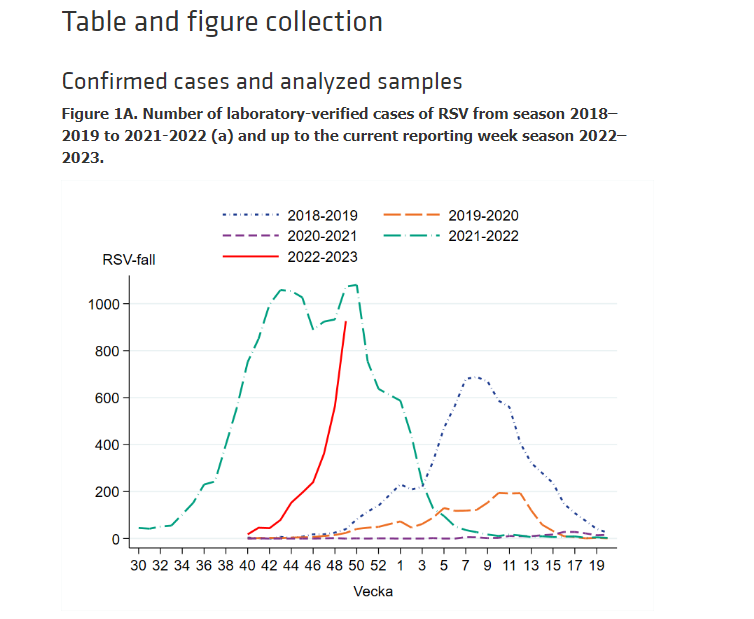 Holy crap Sweden. Massive RSV spike for SECOND year in a row. Look at the area under the 2021-2022 curve Well more than DOUBLE the expected cases LAST season. Why was the debt not paid? Maybe need to consider alternative explanations? Either way CLEAN INDOOR air would help!