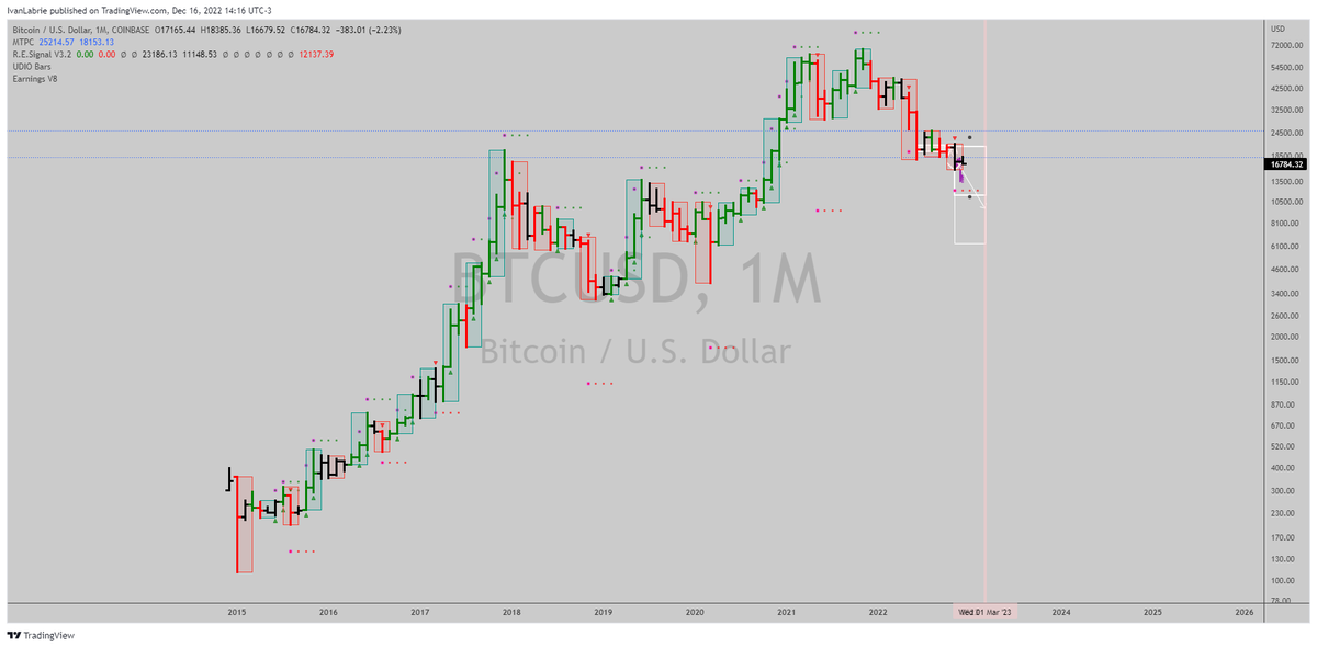 ivan_labrie's tweet photo. #BTC: Looks pretty ugly here, funny how the recent advance was the exact same amount of days as the prior one, wonder if it does drop as hard as before or more next...Don't forget the monthly trend is ugly till March 2023, while below 21k. #TimeAtMode #LabrieTrading #KHL https://t.co/0OjLWq7tn8
