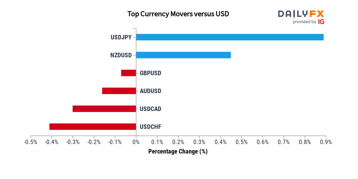 DailyFX Team Live On Twitter Forex Update As Of 17 00 These Are dailyfx-team-live-on-twitter-forex-update-as-of-17-00-these-are