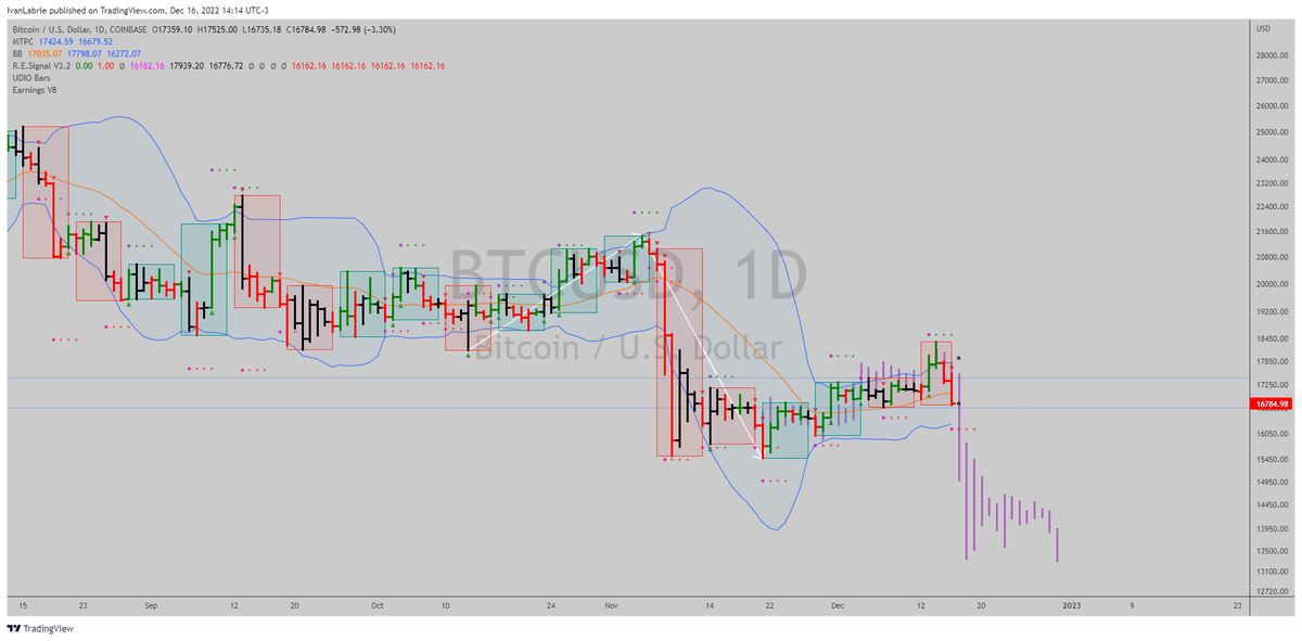 ivan_labrie's tweet photo. #BTC: Looks pretty ugly here, funny how the recent advance was the exact same amount of days as the prior one, wonder if it does drop as hard as before or more next...Don't forget the monthly trend is ugly till March 2023, while below 21k. #TimeAtMode #LabrieTrading #KHL https://t.co/0OjLWq7tn8