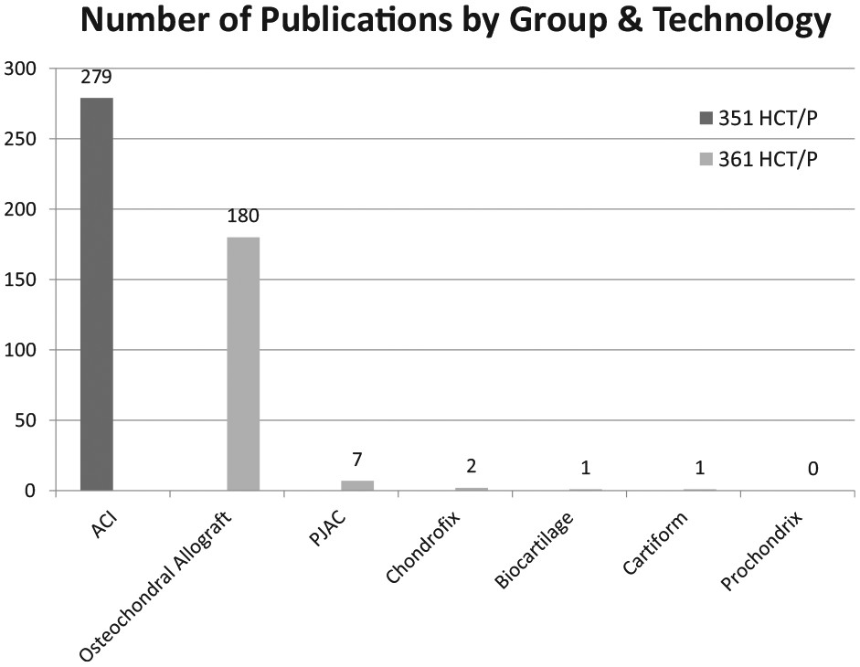 When evaluating cartilage restoration procedures, OCA and ACI have robust evidence and products regulated by the 351 HCT/P pathway are more likely to be level 1 studies. <a href="/AndrewGudemanMD/">Andrew Gudeman</a> <a href="/SethLShermanMD/">Seth L Sherman, MD</a> <a href="/JackFarrMD/">Jack Farr</a> <a href="/BetinaBHinckel/">Betina B Hinckel MD, PhD</a> 
ow.ly/vTci50LRZWy