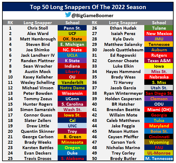 Top 50 Long Snappers Of The 2022 Season