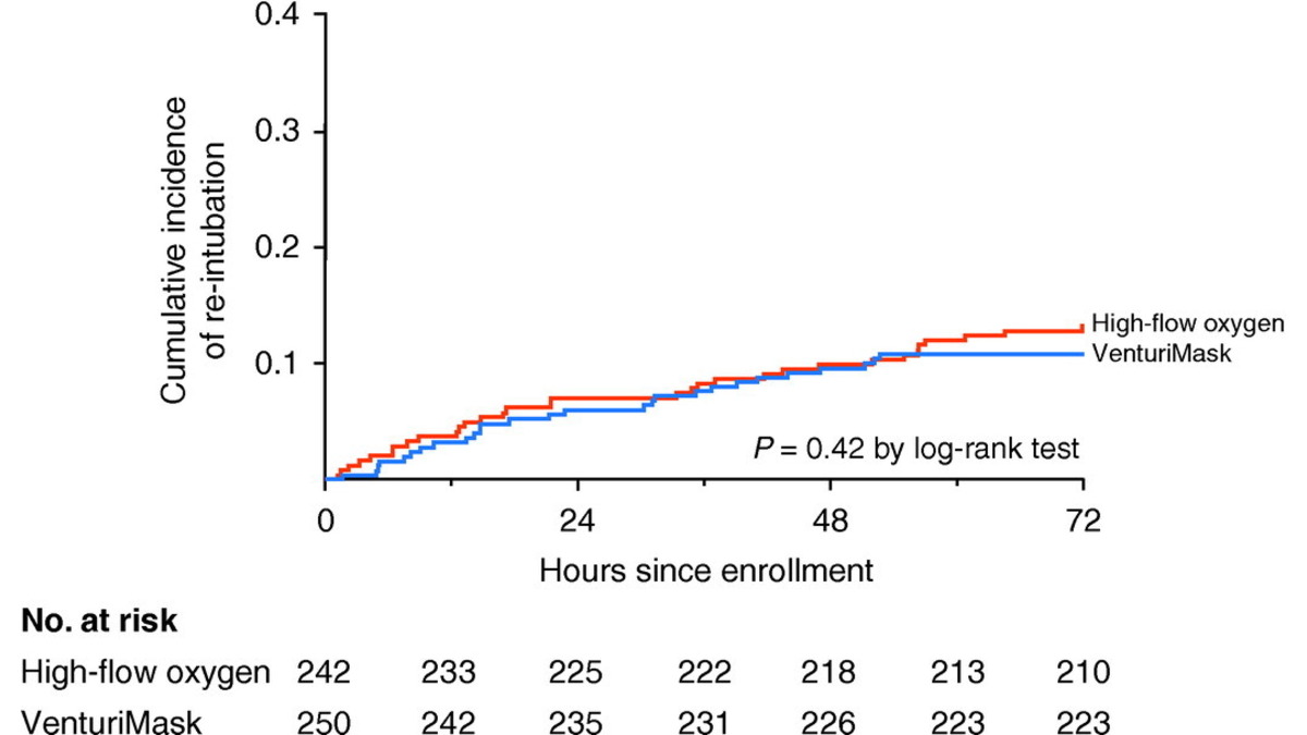 ATSBlueEditor's tweet photo. High-Flow Versus VenturiMask Oxygen Therapy to Prevent Reintubation in Hypoxemic Patients after Extubation: A Multicenter Randomized Clinical Trial

🔗 https://t.co/5lZH6aiwtt https://t.co/2Rh5zfd48r