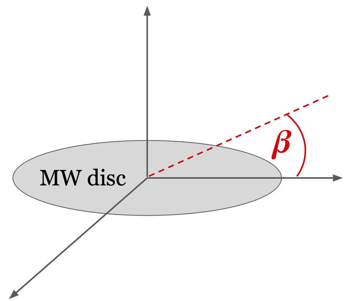 astro_jenna's tweet photo. We also find anisotropic density, ram pressure, and quenching around MW hosts in Local Group-like pairs, similar to massive galaxy clusters. https://t.co/wMk2hEEs1l