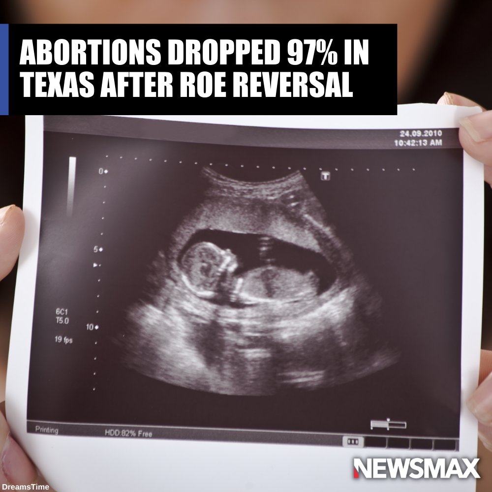 NEWSMAX's tweet photo. JUST IN: Abortions in Texas dropped by 97% in the month after the Supreme Court's reversal of Roe v. Wade, according to preliminary data from the Texas Health and Human Services Commission. https://t.co/9K0GeZYX9o https://t.co/NpsPiXglYz