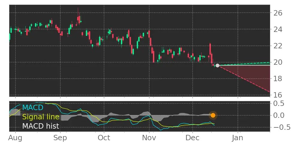 Tickeron's tweet image. $CNM's in Downtrend: Moving Average Convergence Divergence (MACD) Histogram just turned negative. View odds for this and other indicators: srnk.us/go/4236518 #CoreMain
