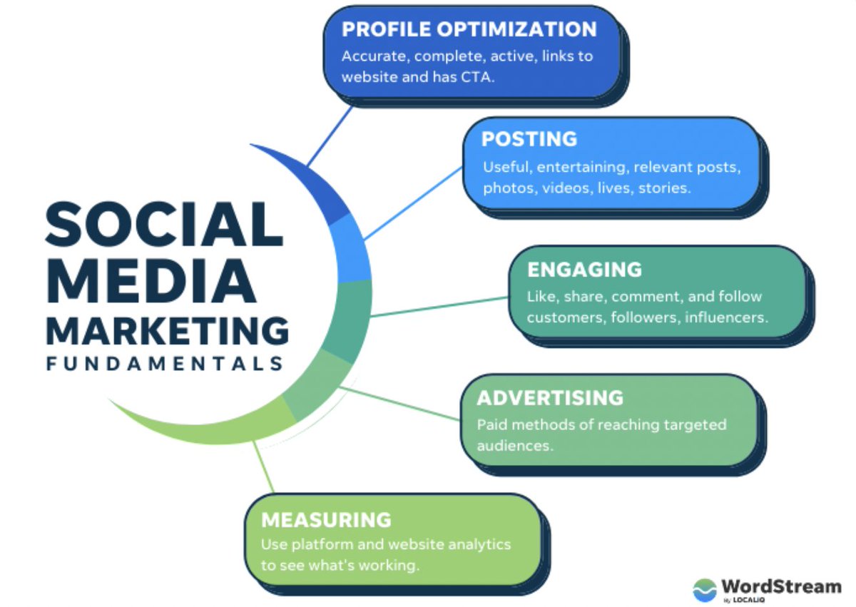 StrategiesforM1's tweet photo. Chances are, you probably aren't even aware of the degree to which marketing on social media can positively impact your business. 
#socialmediamarketing #fundamentalsofsocialmedia #socialmediaforbusiness https://t.co/uURiuuH6fi