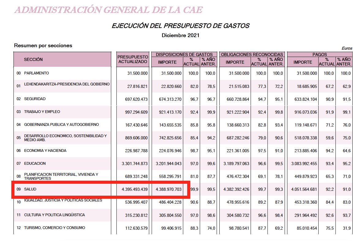 Miles de personas de buen corazón hicieron donativos para #EITBMaratoia sumando 608.294 euros. En el programa final participó la consejera <a href="/GSagardui/">Gotzone Sagardui</a>. ¿Saben que su Departamento dejó el año pasado 6,5 millones de su presupuesto sin usar? Es mas de diez veces lo recaudado.🤔