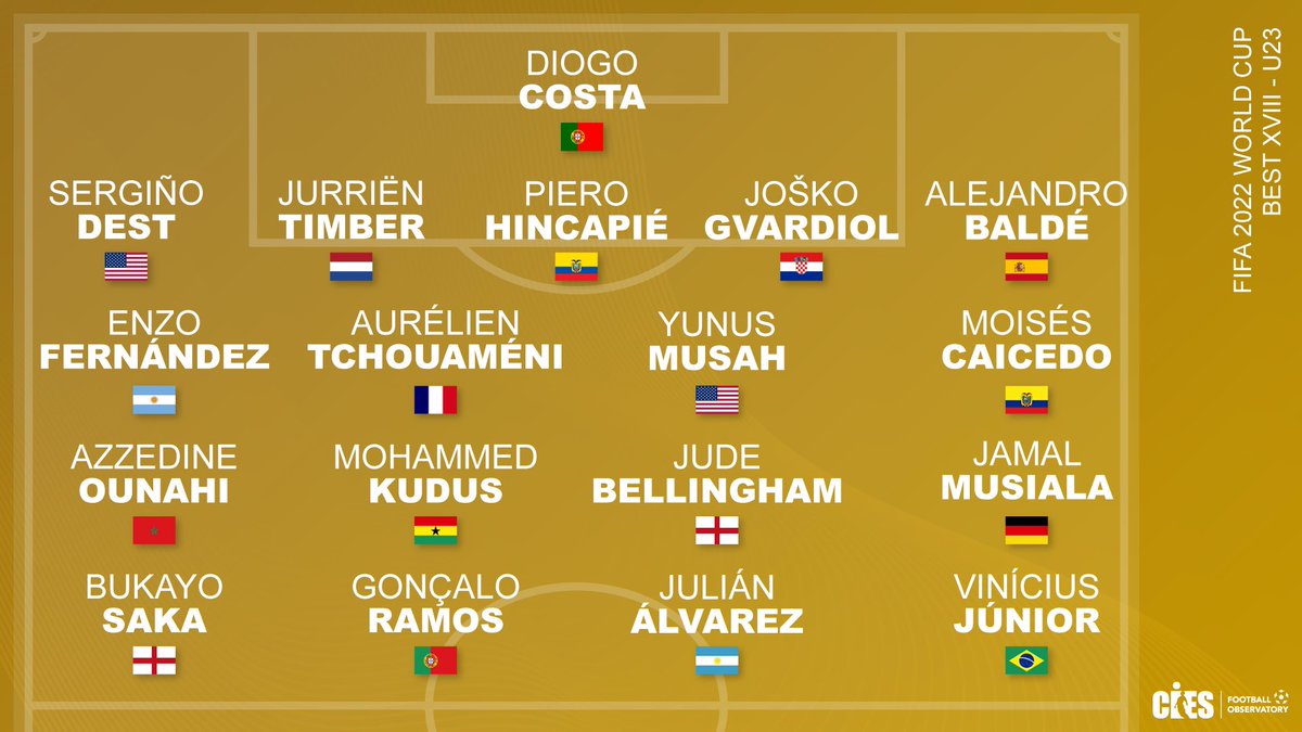 Deportinto's tweet image. Les presento a los mejores 18 jugadores (U-23) de la #FIFAWorldCup2022  según el Observatorio de Fútbol del Centro Internacional de Estudios del Deporte (CIES).

La mayoría llegó con una actualidad bárbara en sus ligas, y el Mundial les sirvió como vitrina. ¡A seguirlos👀!