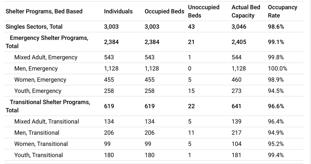Toronto’s emergency shelter program for men hit 100% capacity last night. 

1,128 beds, 1,128 people, zero vacancy.  

toronto.ca/city-governmen…