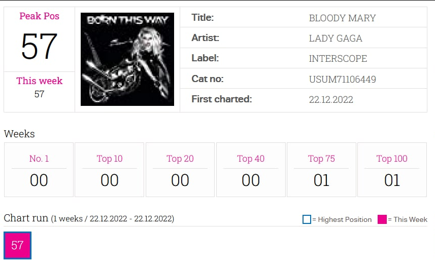 Lady Gaga Now Fanpage on Twitter "Lady Gaga's "Bloody Mary" debuts