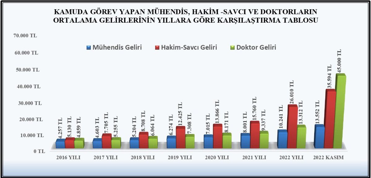 FearLes79254576's tweet photo. @OnderKahveci KAMUDA MÜHENDIS olsaydınız 13.500 TL alırdınız ve bu paranın karşılığında yaptığınız en küçük hatada ömür boyu para veya hapis cezası alabilirdiniz.
#KamuMühendisleriBütçe https://t.co/qYEZWnfzMk
