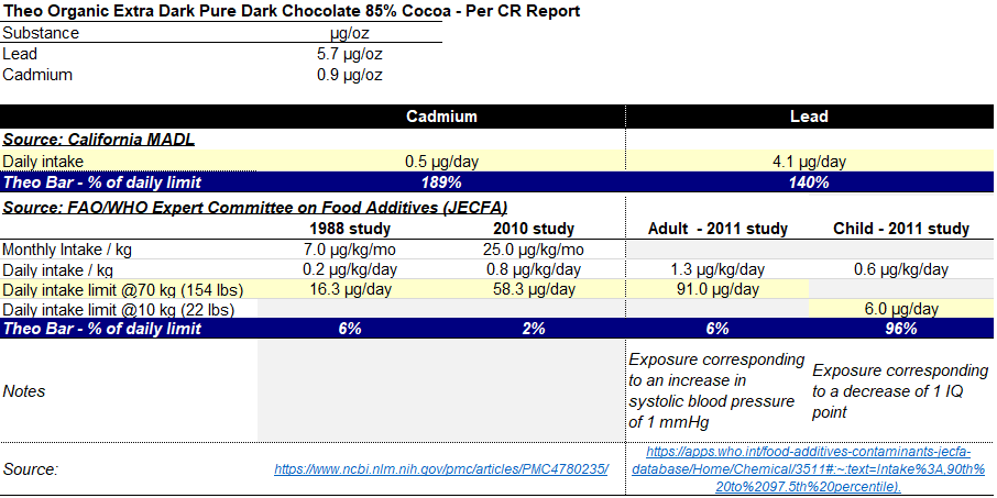 RyanWall11's tweet photo. @kevloria In doing some light research, it appeared that MADL thresholds were much more stringent than many others - see below for a comparison to FAO/WHO limits, which suggest that Theo Bar (140% of pb intake / 196% of cd intake per MADL) was closer to 2-6% of daily thresholds for adults https://t.co/tdHXVRy57T