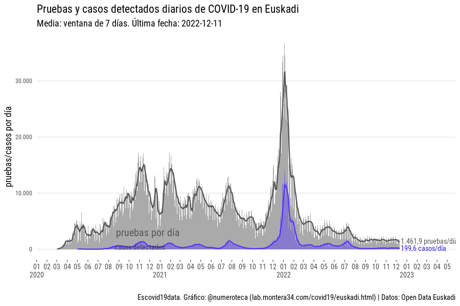 escovid19data's tweet photo. Número de tests
Positividad
Ingresados en planta y UCI
#Euskadi https://t.co/TsnenCJWXe