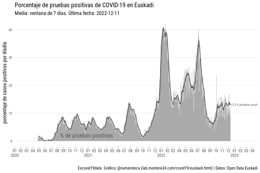 escovid19data's tweet photo. Número de tests
Positividad
Ingresados en planta y UCI
#Euskadi https://t.co/TsnenCJWXe