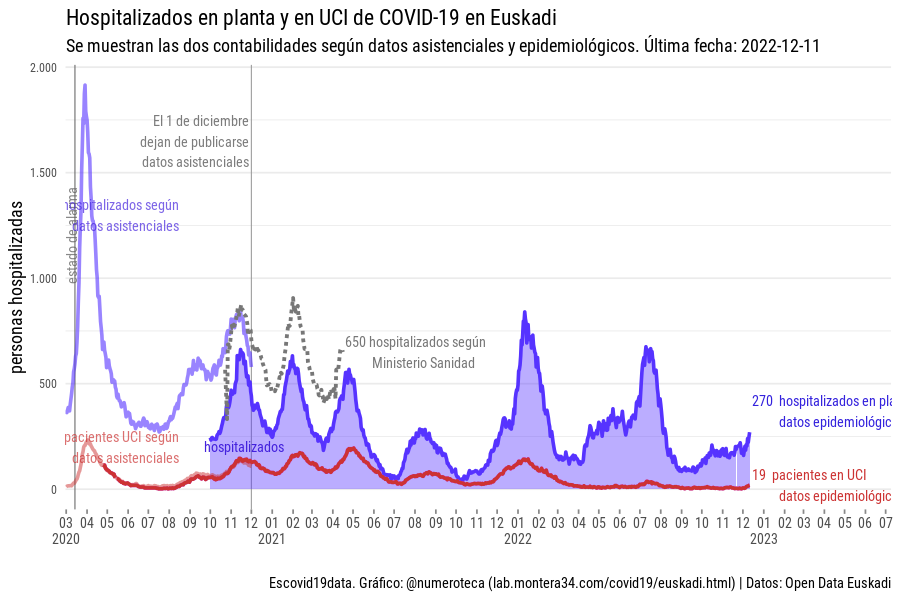 escovid19data's tweet photo. Número de tests
Positividad
Ingresados en planta y UCI
#Euskadi https://t.co/TsnenCJWXe