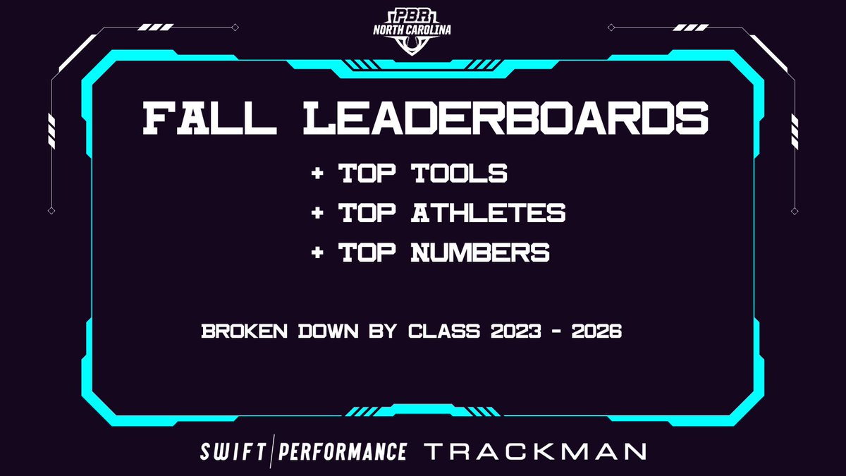PBR NC Fall Leaderboards

Trackman Fastballs
+Velo
+Effective Velo
+Spin Rate
+Induced Vertical Movement
+Horizontal Movement

loom.ly/xnT0cyY