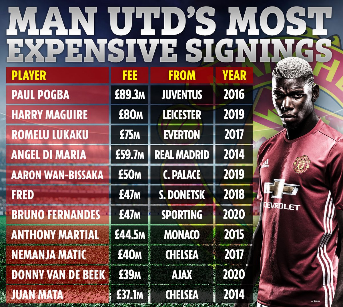 getJACKedbruh's tweet photo. @RAFFEoutloud @ryan_the_lion19 2 good signings? Shockingly wasteful https://t.co/kKyTw8llYJ