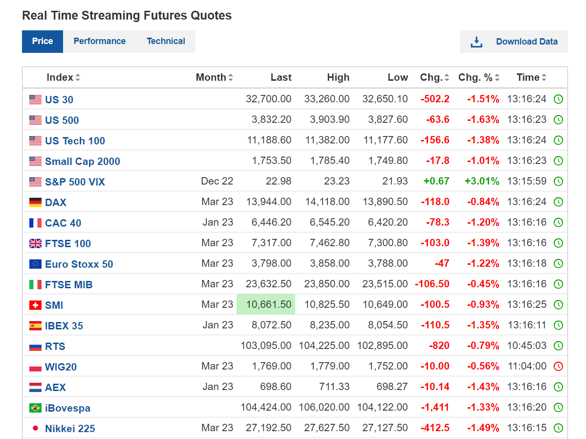 WhaleCoinTalk's tweet photo. All major stock indices are slightly bleeding and tech giants have been preparing for what they call "tough times" that are to come.📊

Also, Elon Musk has reportedly sold $3.6 billion worth of $TSLA shares this week.🔎 https://t.co/6CNXlG0lGC
