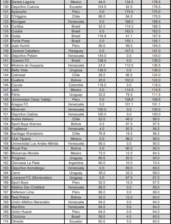 TomasDvoretzky's tweet photo. La CONMEBOL publicó el ranking de clubes 2023. Orden de equipos de 🇦🇷:

1 River. 
4 Boca Juniors. 
13 Independiente. 
20 Vélez.
22 Racing. 
23 Estudiantes. 
27 Lanús.
31 San Lorenzo. 
37 DyJ.
43 Rosario Central. 
48 Colón.
51 Talleres. 
55 Argentinos. 
58 Huracán.
61 Newell’s. https://t.co/w142qmam8F