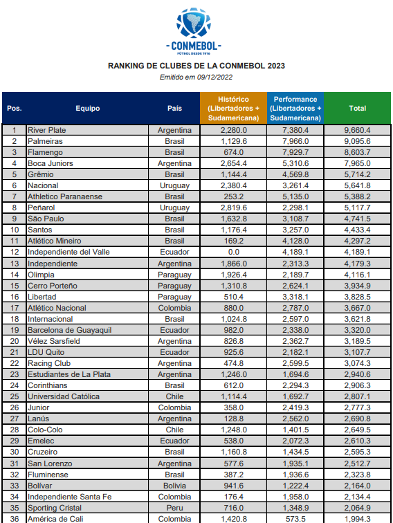 TomasDvoretzky's tweet photo. La CONMEBOL publicó el ranking de clubes 2023. Orden de equipos de 🇦🇷:

1 River. 
4 Boca Juniors. 
13 Independiente. 
20 Vélez.
22 Racing. 
23 Estudiantes. 
27 Lanús.
31 San Lorenzo. 
37 DyJ.
43 Rosario Central. 
48 Colón.
51 Talleres. 
55 Argentinos. 
58 Huracán.
61 Newell’s. https://t.co/w142qmam8F