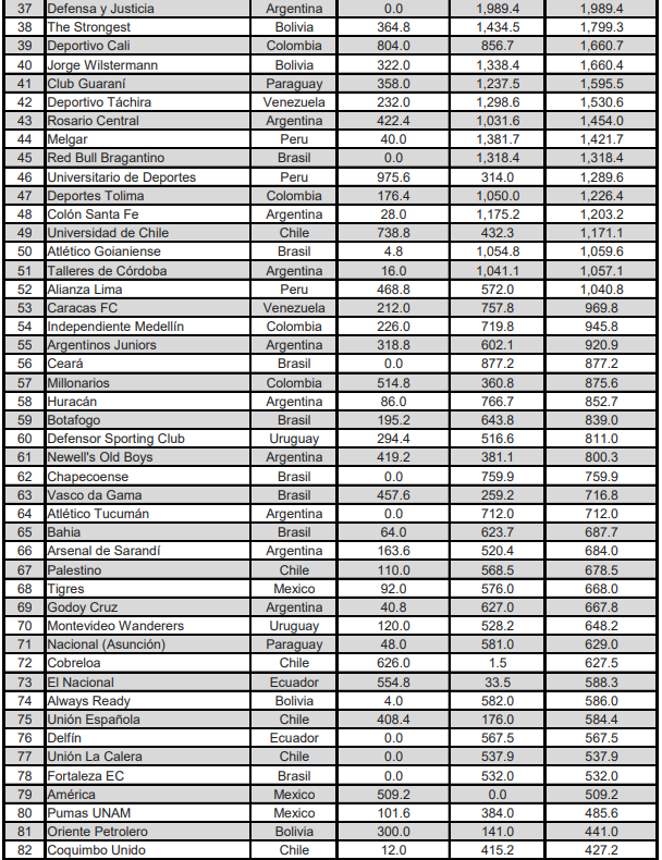 TomasDvoretzky's tweet photo. La CONMEBOL publicó el ranking de clubes 2023. Orden de equipos de 🇦🇷:

1 River. 
4 Boca Juniors. 
13 Independiente. 
20 Vélez.
22 Racing. 
23 Estudiantes. 
27 Lanús.
31 San Lorenzo. 
37 DyJ.
43 Rosario Central. 
48 Colón.
51 Talleres. 
55 Argentinos. 
58 Huracán.
61 Newell’s. https://t.co/w142qmam8F