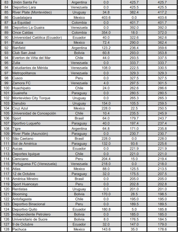 TomasDvoretzky's tweet photo. La CONMEBOL publicó el ranking de clubes 2023. Orden de equipos de 🇦🇷:

1 River. 
4 Boca Juniors. 
13 Independiente. 
20 Vélez.
22 Racing. 
23 Estudiantes. 
27 Lanús.
31 San Lorenzo. 
37 DyJ.
43 Rosario Central. 
48 Colón.
51 Talleres. 
55 Argentinos. 
58 Huracán.
61 Newell’s. https://t.co/w142qmam8F