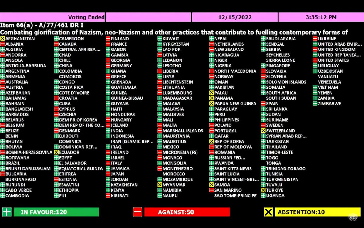 mfa_russia's tweet photo. 💬 Maria #Zakharova: It is especially gratifying that most countries still objectively assess the outcome of the #WWII and understand the importance of the preservation of the #UN’s fundamental principles.

🔗 https://t.co/JjhDDQbaWT https://t.co/P6tlFP21LB