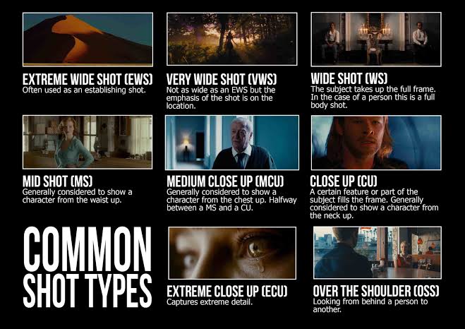 DaBostonian__'s tweet photo. The #basic_types of #shots in a film are:

🔴The extreme wide shot.
🔴The wide, also known as a long shot.
🔴The full shot.
🔴The medium shot.
🔴The medium close-up shot.
🔴The close-up shot.
🔴The extreme close-up shot.
🔴The establishing shot. https://t.co/mPvDvAkVxk