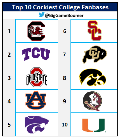 BigGameBoomer's tweet photo. Top 10 Cockiest College Fanbases Right Now https://t.co/AEneV5WKeq