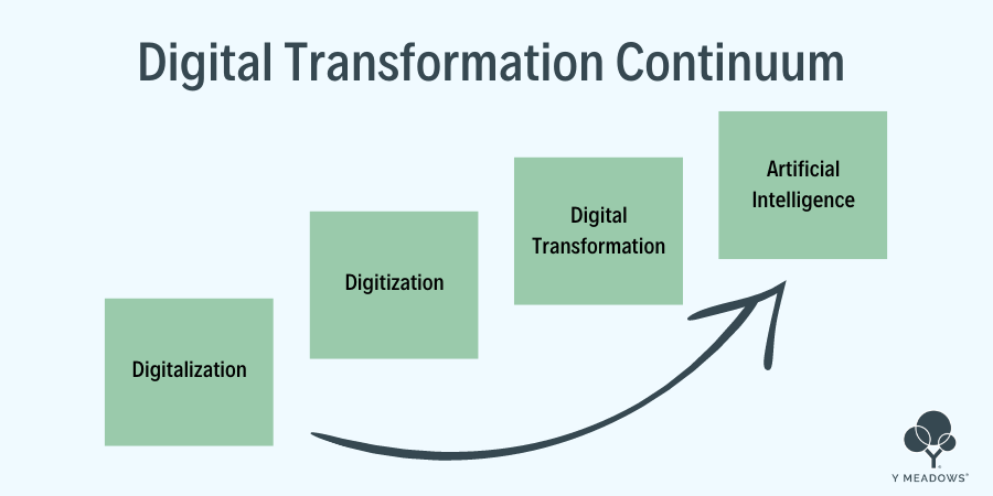 YMeadowsInc's tweet photo. Contrary to popular belief, digital transformation isn't the end of the journey. 

In fact, AI is the next summit customer support leaders will have to think about at some point if it's not today. 

Interested in implementing AI? Check out https://t.co/73i2dPsp6w! https://t.co/uQGPMoGQ2H