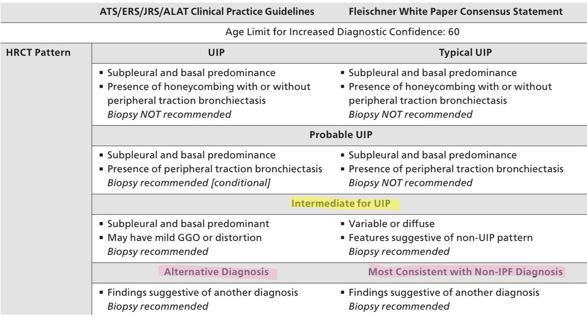 Pathologically proven hp hrct was compatible with fibrotic hp diffuse