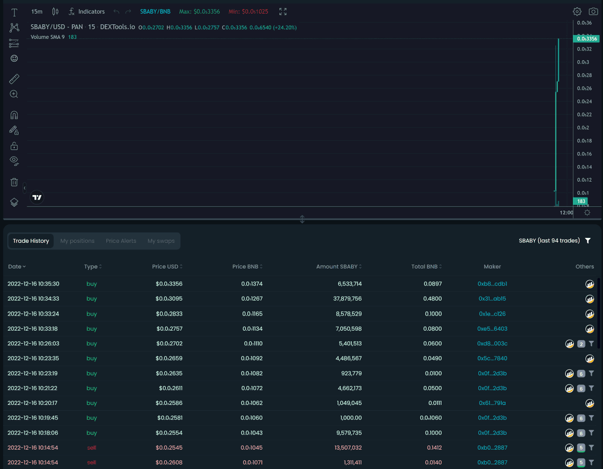 SantaBabyBSC's tweet photo. To the MOON!! Santa Baby is off to a good start, Stealth launched just a few minutes ago!

100X GEM?💎
Solid Community🚀

👉Join our TG: https://t.co/X6SGY3p990 https://t.co/TiemRdYRaE