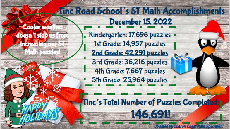 Sharon Enea ๐ (@shar_teacher) on Twitter photo It's Accomplishments time! <a href="/tincroadschool/">Tinc Road Elementary School</a>'s <a href="/STMath/">ST Math Educator? Follow us on MINDEduOrg!</a> puzzles are awesome! Congratulations to 2nd grade - 1st place in the school! Perfect #perseverence mathematicians! Keep up the terrific work! <a href="/markdgrilo/">Mark D. Grilo</a> @Dani_Marangon It's Accomplishments time! <a href="/tincroadschool/">Tinc Road Elementary School</a>'s <a href="/STMath/">ST Math Educator? Follow us on MINDEduOrg!</a> puzzles are awesome! Congratulations to 2nd grade - 1st place in the school! Perfect #perseverence mathematicians! Keep up the terrific work! <a href="/markdgrilo/">Mark D. Grilo</a> @Dani_Marangon