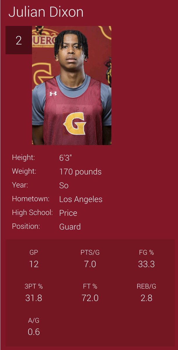 6'2 sophomore Julian Dixon has had a few big games this season through 12 but will need to pick it up if he wants to be a consistent &amp; effective player at the 4 year level.

Averaging 7 points &amp; 3 rebounds for the 6-6 Vaqueros. Will graduate and a hard worker. #OAVAAV