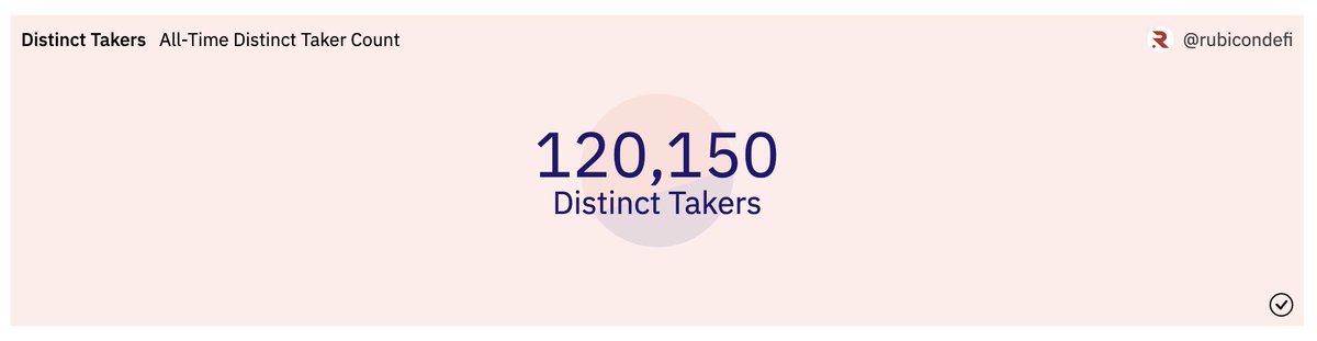 rubicondefi's tweet photo. In total, more than 120,000 unique addresses have traded on the Rubicon order book protocol 📈

And we're just getting started, next up is 1 million! https://t.co/98jZLMVYR9