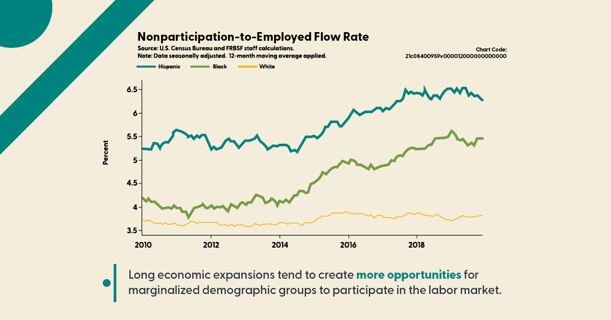 sffed's tweet photo. How do economic expansions affect labor market participation rates? Copy and paste the chart code 21c08400959v000012000000000000 into our new #SFFedDataExplorer and dig into the data! https://t.co/M6FKI8GAdw | #SFFedResearch #EconTwitter #Data #LaborMarket #Labor https://t.co/mRDjUO73Oz