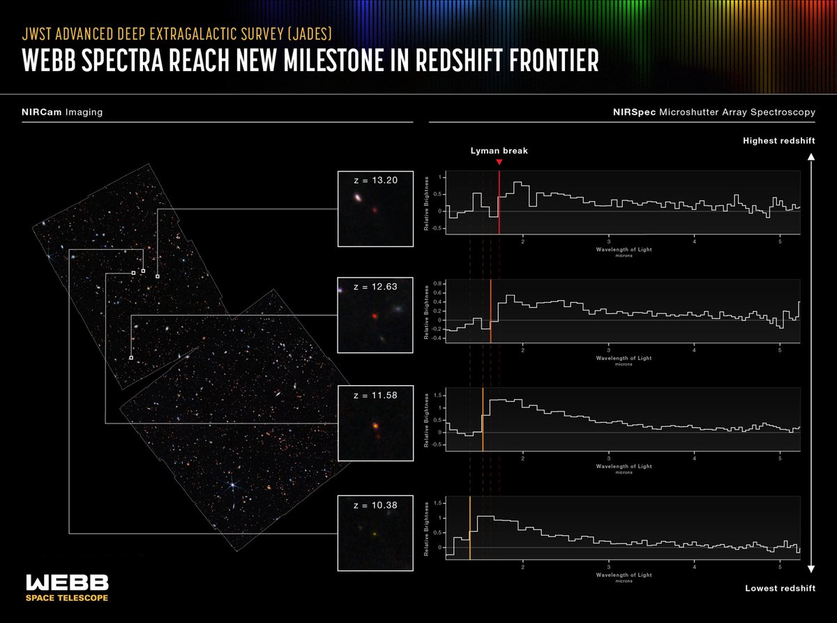 David Eicher (@deicherstar) on Twitter photo News update from Webb: JWST has imaged the most distant galaxies ever seen as part of its JADES deep extragalactic survey. These tiny reddish blobs are young galaxies imaged just 400 million years after the Big Bang. Enjoy! News update from Webb: JWST has imaged the most distant galaxies ever seen as part of its JADES deep extragalactic survey. These tiny reddish blobs are young galaxies imaged just 400 million years after the Big Bang. Enjoy!