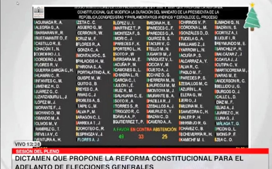 Liberfach0's tweet photo. 📄⚠️| Sigrid Bazan, Chabela Cortez, V.Cerrón, G.Bellido, Bermejo, entre otros miembros de la izquierda petardean votando en contra por el adelanto de elecciones al 2023, mientras q Fuerza Popular votó en bloque a favor, ¿y asi dicen que luchan por el pueblo? https://t.co/IG6zvo8ONj