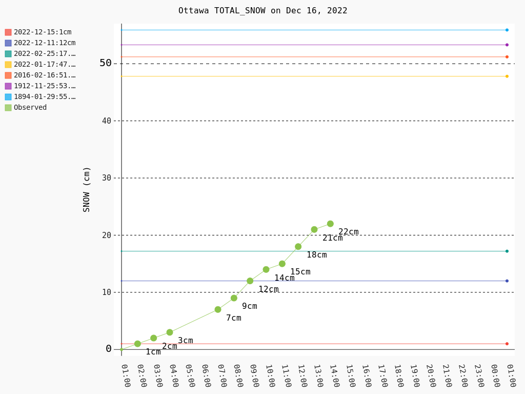 YOW_Weather's tweet photo. With a 2pm snow total of 22cm, today is #Ottawa's snowiest day since Jan 17th, 2022. #OttWeather https://t.co/x6ifO2zymn