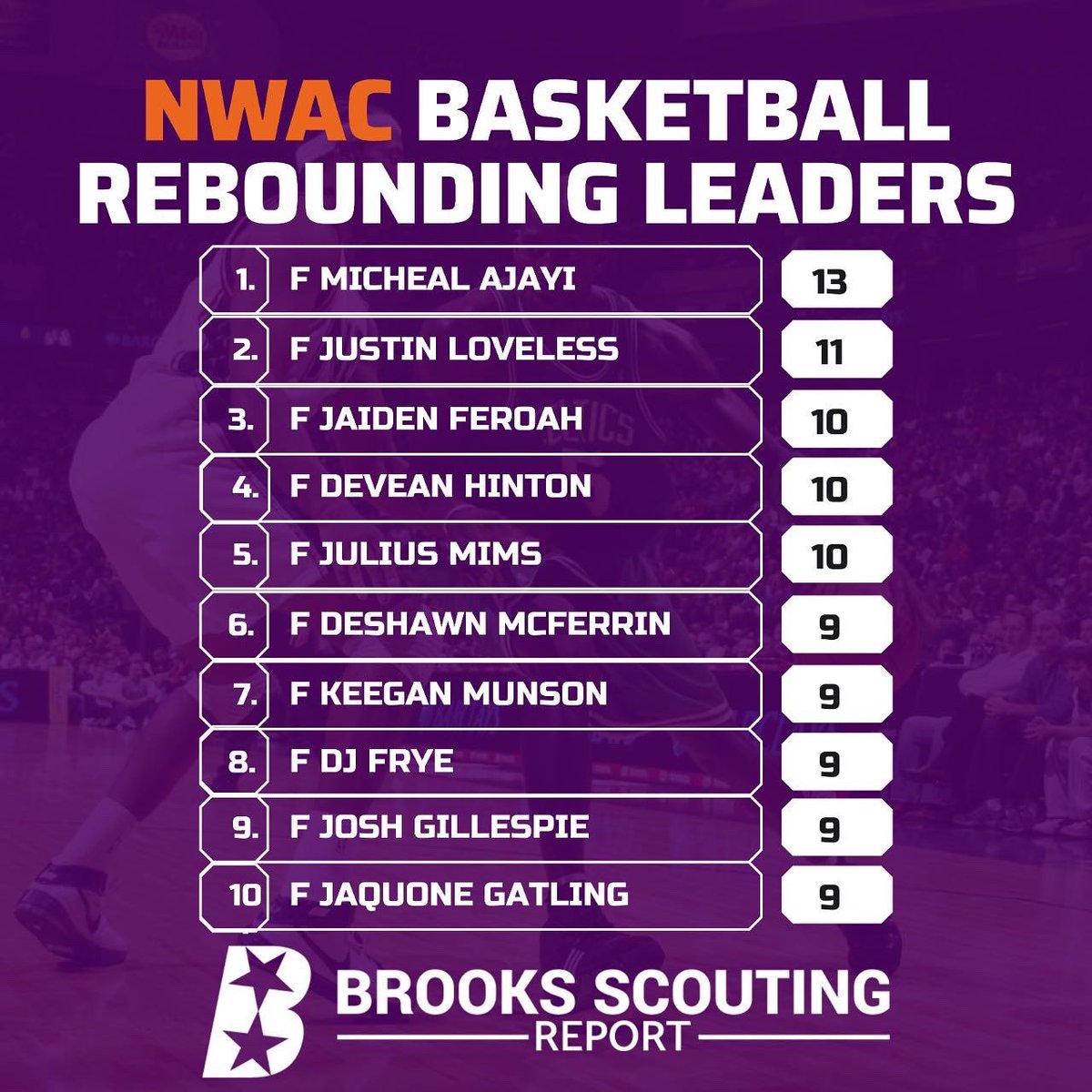 Brooks Scouting Report on Twitter "🏀NWAC Basketball Leaders WEEK 3️⃣